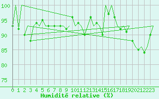 Courbe de l'humidit relative pour Batsfjord