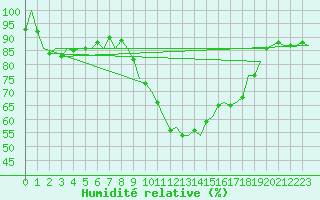 Courbe de l'humidit relative pour Wien / Schwechat-Flughafen