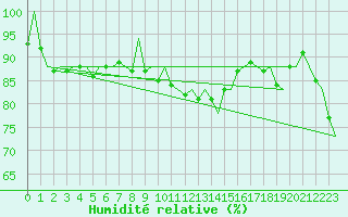 Courbe de l'humidit relative pour Platforme D15-fa-1 Sea