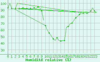 Courbe de l'humidit relative pour Innsbruck-Flughafen