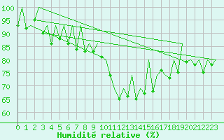 Courbe de l'humidit relative pour Payerne (Sw)