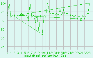 Courbe de l'humidit relative pour Suceava / Salcea