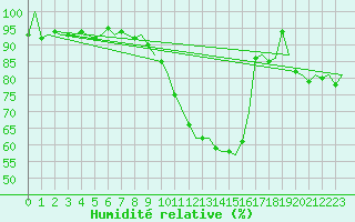Courbe de l'humidit relative pour Fassberg