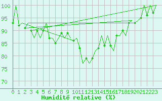Courbe de l'humidit relative pour La Coruna / Alvedro