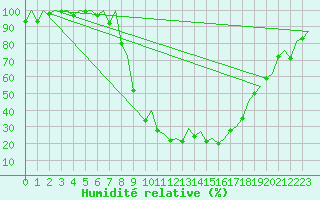 Courbe de l'humidit relative pour Samedam-Flugplatz