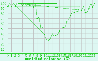 Courbe de l'humidit relative pour Samedam-Flugplatz
