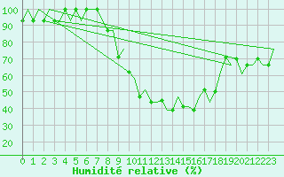 Courbe de l'humidit relative pour Logrono (Esp)