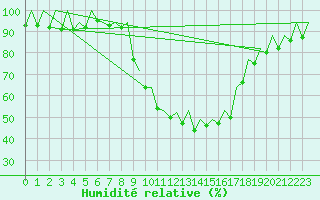 Courbe de l'humidit relative pour San Sebastian (Esp)