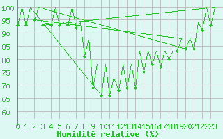 Courbe de l'humidit relative pour Santander / Parayas