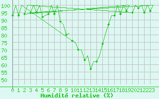Courbe de l'humidit relative pour Samedam-Flugplatz