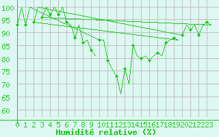 Courbe de l'humidit relative pour Graz-Thalerhof-Flughafen