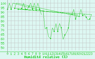 Courbe de l'humidit relative pour San Sebastian (Esp)