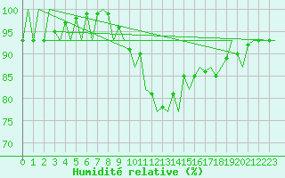 Courbe de l'humidit relative pour Wroclaw Ii