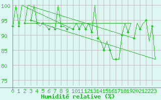 Courbe de l'humidit relative pour Muenster / Osnabrueck