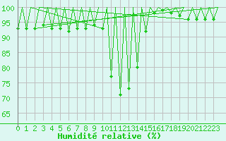 Courbe de l'humidit relative pour Arad