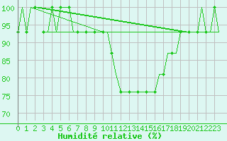 Courbe de l'humidit relative pour Birmingham / Airport
