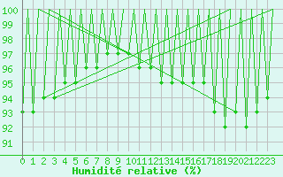 Courbe de l'humidit relative pour Poznan