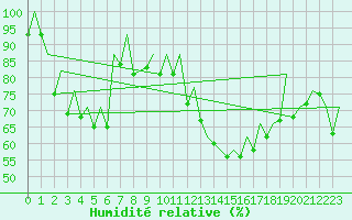 Courbe de l'humidit relative pour Zaragoza / Aeropuerto