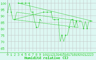 Courbe de l'humidit relative pour Hahn