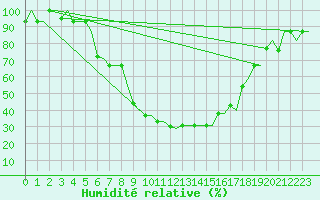 Courbe de l'humidit relative pour Skopje-Petrovec