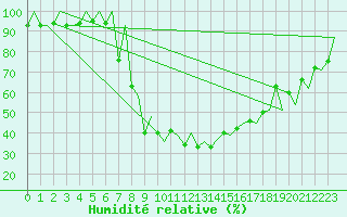 Courbe de l'humidit relative pour Samedam-Flugplatz