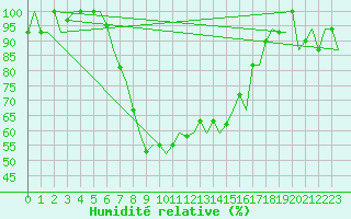 Courbe de l'humidit relative pour Dalaman