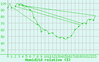Courbe de l'humidit relative pour Altenstadt