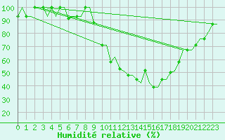 Courbe de l'humidit relative pour Madrid / Getafe