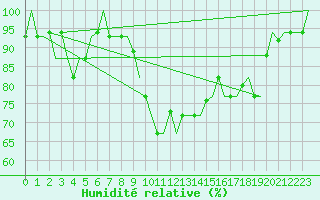 Courbe de l'humidit relative pour Alghero