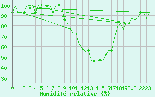 Courbe de l'humidit relative pour Firenze / Peretola