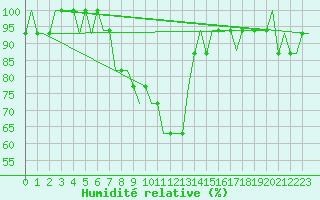 Courbe de l'humidit relative pour Soenderborg Lufthavn