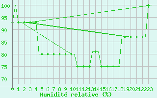 Courbe de l'humidit relative pour Vaxjo