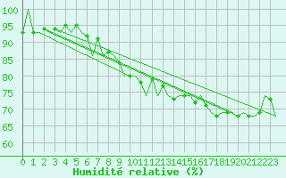 Courbe de l'humidit relative pour Kecskemet