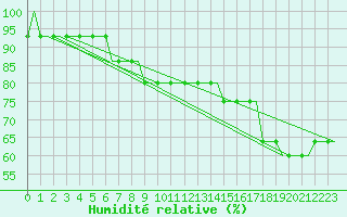 Courbe de l'humidit relative pour Dortmund / Wickede