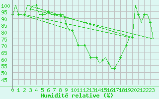 Courbe de l'humidit relative pour Torino / Caselle