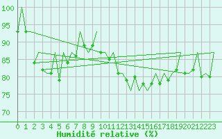 Courbe de l'humidit relative pour Aberdeen (UK)