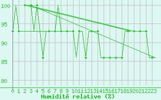 Courbe de l'humidit relative pour Oulu