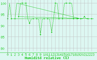 Courbe de l'humidit relative pour Samara