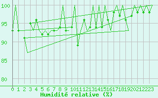 Courbe de l'humidit relative pour Pamplona (Esp)