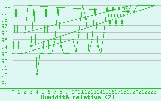 Courbe de l'humidit relative pour Pamplona (Esp)