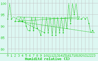 Courbe de l'humidit relative pour San Sebastian (Esp)