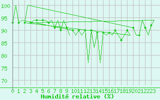 Courbe de l'humidit relative pour Payerne (Sw)