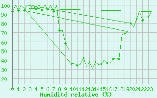 Courbe de l'humidit relative pour Samedam-Flugplatz