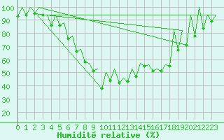 Courbe de l'humidit relative pour Helsinki-Vantaa