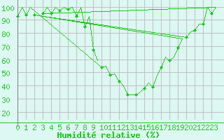 Courbe de l'humidit relative pour Gerona (Esp)