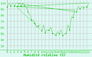 Courbe de l'humidit relative pour Gyor