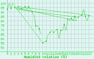 Courbe de l'humidit relative pour Kraljevo