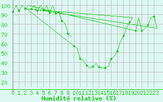 Courbe de l'humidit relative pour Samedam-Flugplatz