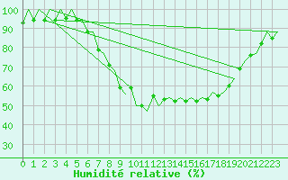 Courbe de l'humidit relative pour Bilbao (Esp)