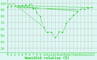 Courbe de l'humidit relative pour Innsbruck-Flughafen